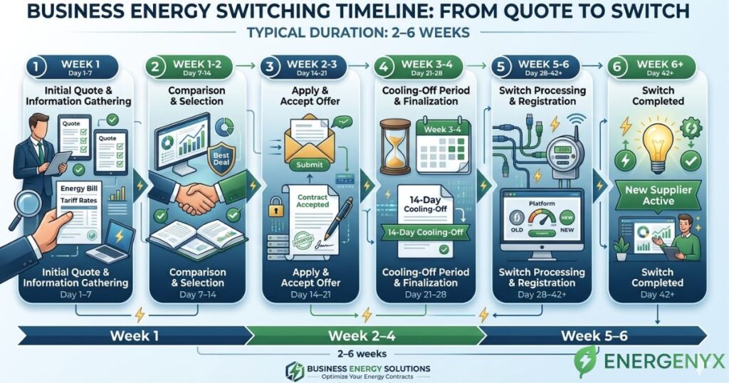 Business energy switching timeline