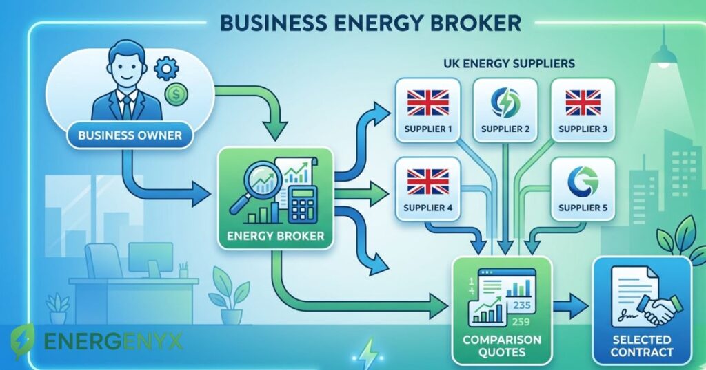Business energy broker comparison process.