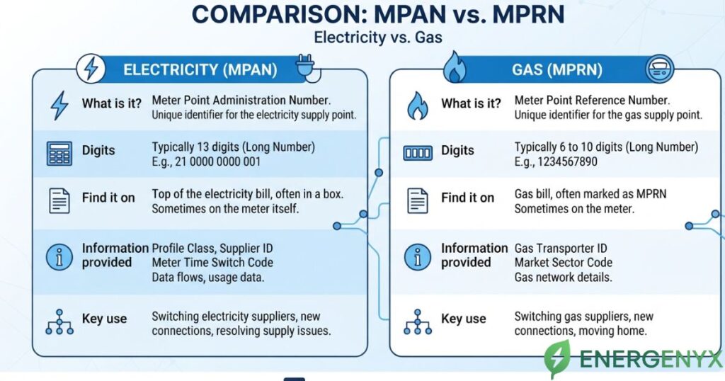 Comparison of MPAN and MPRN numbers